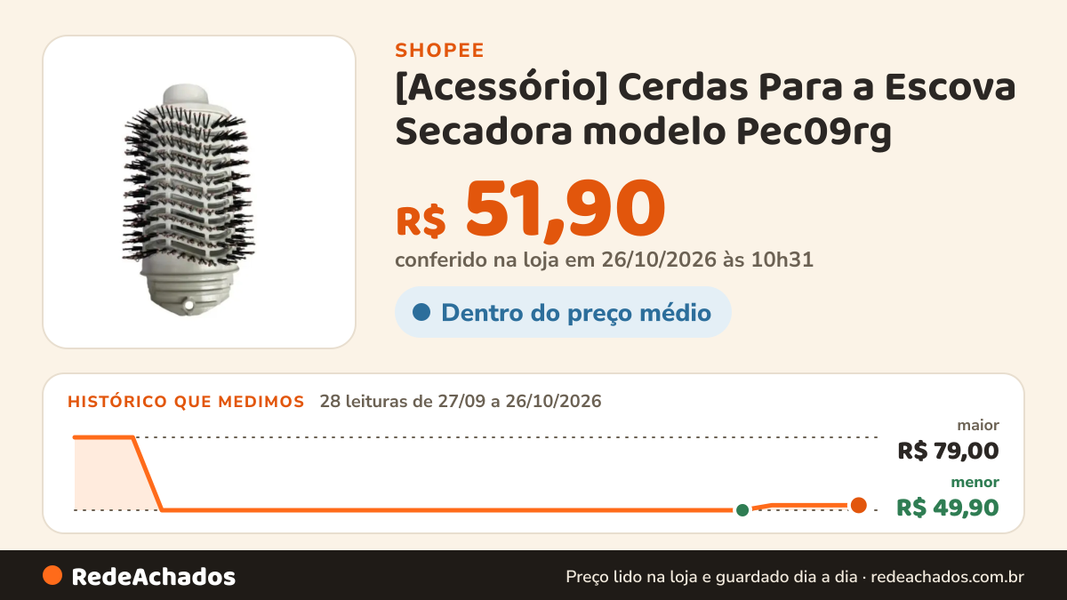 Histórico de preço de [Acessório] Cerdas Para a Escova Secadora modelo Pec09rg - Philco na Shopee: 27 leituras de 27/09/2026 a 25/10/2026, menor R$ 49,90, maior R$ 79,00; R$ 51,90 conferido em 25/10/2026 às 09h14