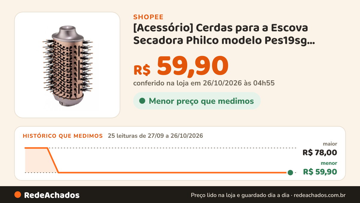 Histórico de preço de [Acessório] Cerdas para a Escova Secadora Philco modelo Pes19sg Original - Formato Oval na Shopee: 25 leituras de 27/09/2026 a 26/10/2026, menor R$ 59,90, maior R$ 78,00; R$ 59,90 conferido em 26/10/2026 às 04h55