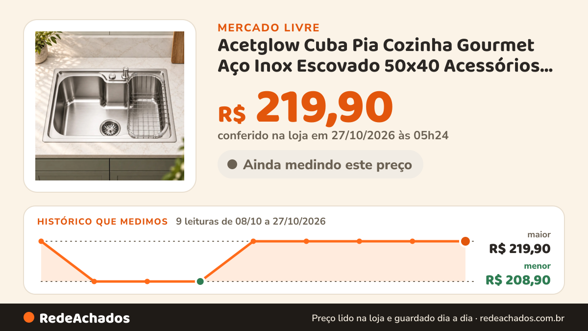 Histórico de preço de Acetglow Cuba Pia Cozinha Gourmet Aço Inox Escovado 50x40 Acessórios Escovado no Mercado Livre: 9 leituras de 08/10/2026 a 27/10/2026, menor R$ 208,90, maior R$ 219,90; R$ 219,90 conferido em 27/10/2026 às 05h24