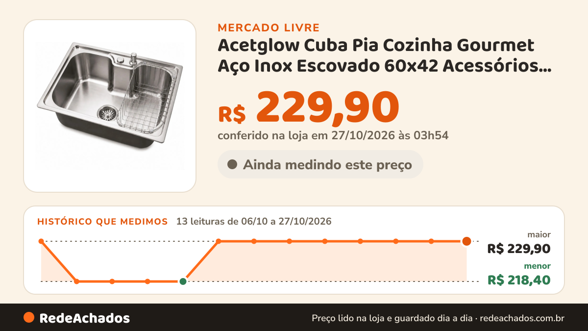 Histórico de preço de Acetglow Cuba Pia Cozinha Gourmet Aço Inox Escovado 60x42 Acessórios Escovado no Mercado Livre: 12 leituras de 06/10/2026 a 25/10/2026, menor R$ 218,40, maior R$ 229,90
