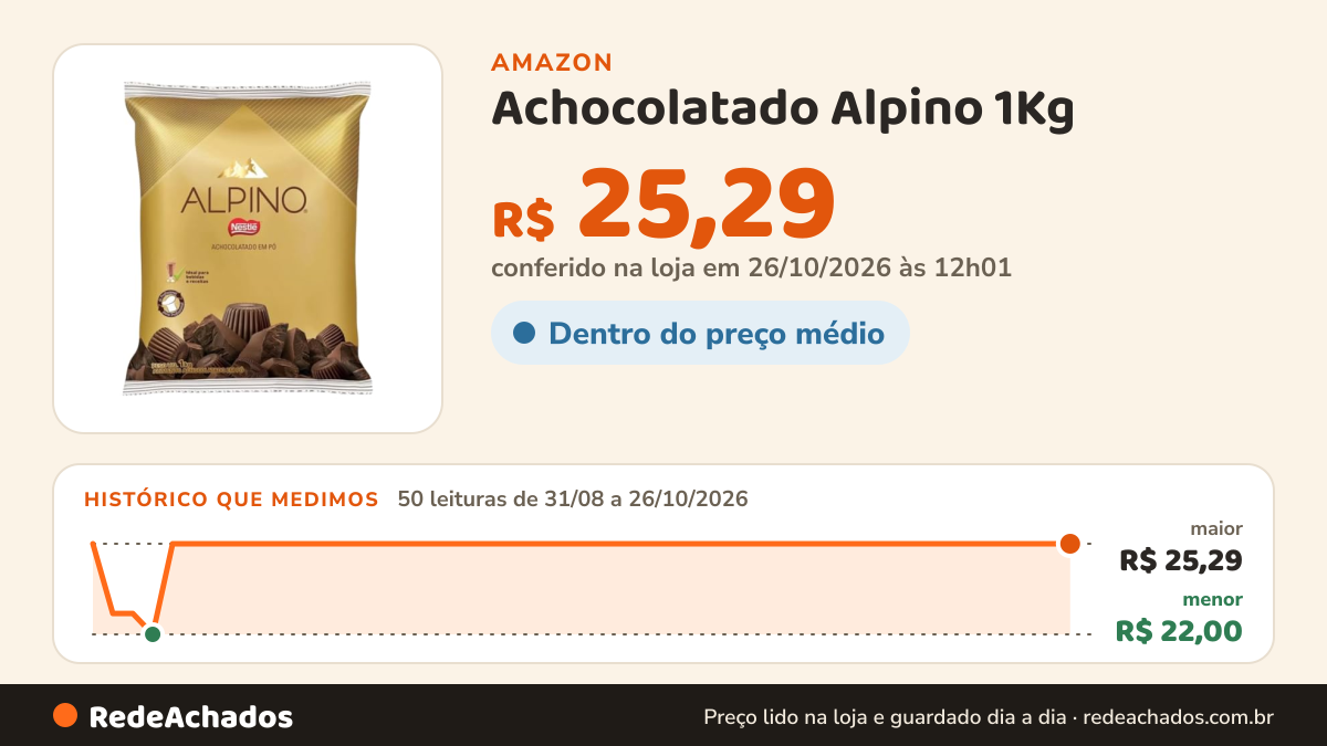 Histórico de preço de Achocolatado Alpino 1Kg na Amazon: 49 leituras de 31/08/2026 a 25/10/2026, menor R$ 22,00, maior R$ 25,29; R$ 25,29 conferido em 25/10/2026 às 05h58
