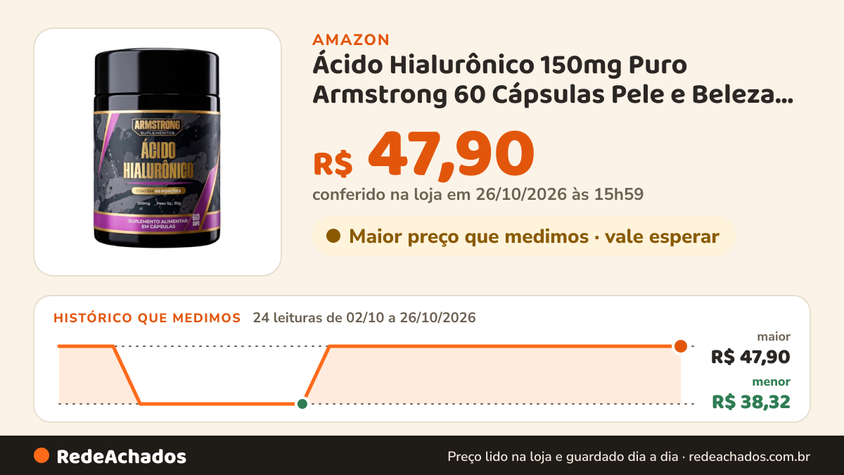 Histórico de preço de Ácido Hialurônico 150mg Puro Armstrong 60 Cápsulas Pele e Beleza 2 Meses na Amazon: 24 leituras de 02/10/2026 a 26/10/2026, menor R$ 38,32, maior R$ 47,90; R$ 47,90 conferido em 26/10/2026 às 06h00