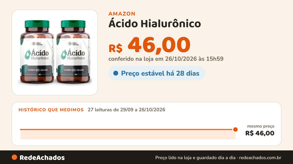 Histórico de preço de Ácido Hialurônico - 500mg com 60 cápsulas - 2 potes na Amazon: 27 leituras de 29/09/2026 a 26/10/2026, mesmo preço, R$ 46,00, em todas; R$ 46,00 conferido em 26/10/2026 às 15h59