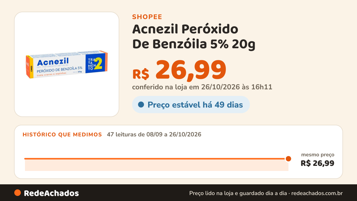 Histórico de preço de Acnezil Peróxido De Benzóila 5% 20g na Shopee: 47 leituras de 08/09/2026 a 26/10/2026, mesmo preço, R$ 26,99, em todas; R$ 26,99 conferido em 26/10/2026 às 16h11