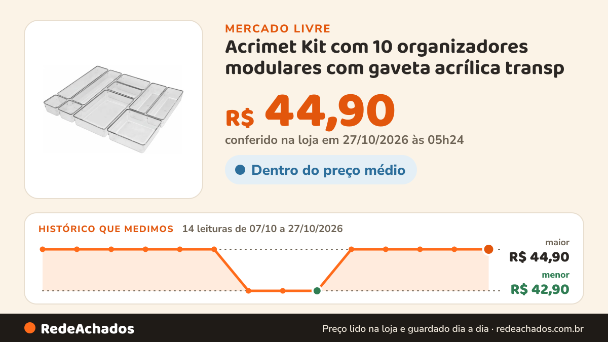 Histórico de preço de Acrimet Kit com 10 organizadores modulares com gaveta acrílica transp no Mercado Livre: 14 leituras de 07/10/2026 a 27/10/2026, menor R$ 42,90, maior R$ 44,90; R$ 44,90 conferido em 27/10/2026 às 05h24