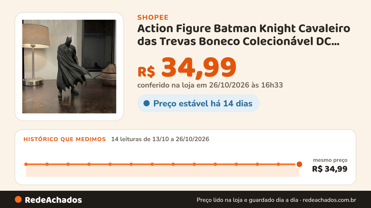 Histórico de preço de Action Figure Batman Knight Cavaleiro das Trevas Boneco Colecionável DC Presente Geek Nerd… na Shopee: 13 leituras de 13/10/2026 a 25/10/2026, mesmo preço, R$ 34,99, em todas; R$ 34,99 conferido em 25/10/2026 às 15h22