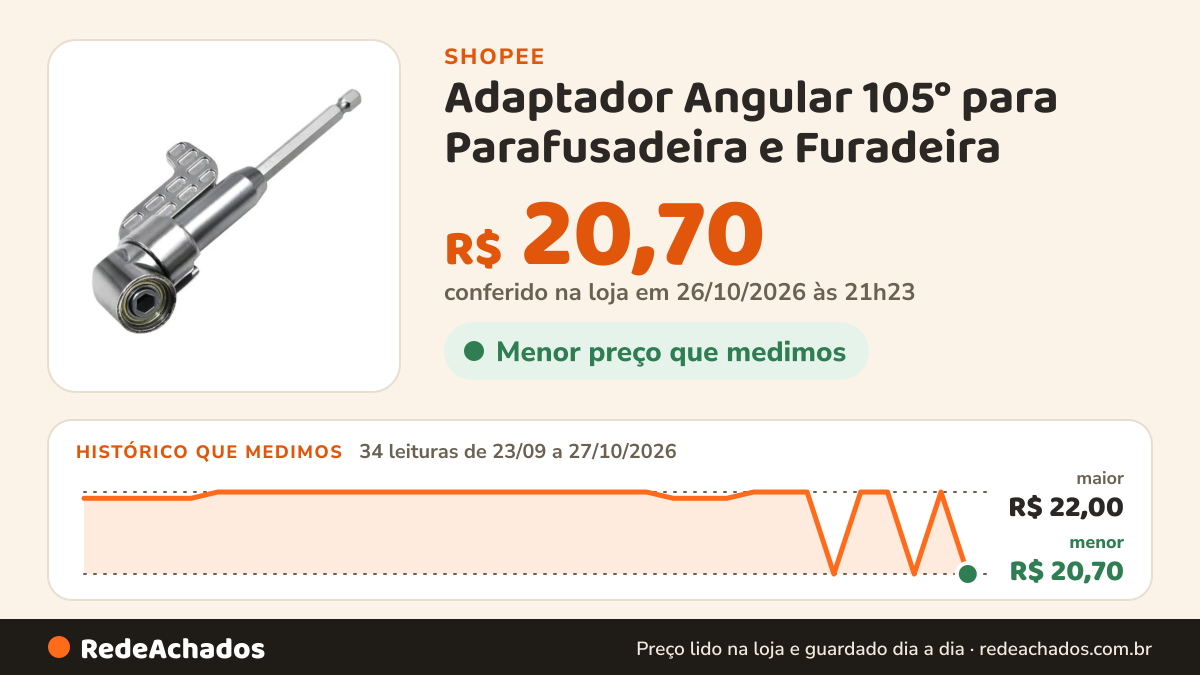 Histórico de preço de Adaptador Angular 105° para Parafusadeira e Furadeira – Extensor de Bits Magnético 1/4”… na Shopee: 34 leituras de 23/09/2026 a 27/10/2026, menor R$ 20,70, maior R$ 22,00; R$ 20,70 conferido em 26/10/2026 às 21h23