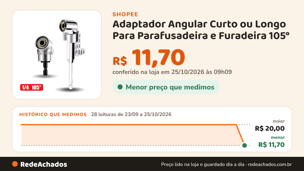 Histórico de preço de Adaptador Angular Curto ou Longo Para Parafusadeira e Furadeira 105° na Shopee: 28 leituras de 23/09/2026 a 25/10/2026, menor R$ 11,70, maior R$ 20,00; R$ 11,70 conferido em 25/10/2026 às 09h09