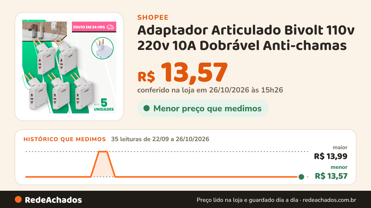 Histórico de preço de Adaptador Articulado Bivolt 110v 220v 10A Dobrável Anti-chamas na Shopee: 35 leituras de 22/09/2026 a 26/10/2026, menor R$ 13,57, maior R$ 13,99; R$ 13,57 conferido em 26/10/2026 às 15h26