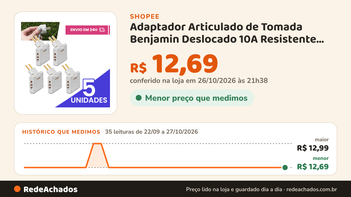 Histórico de preço de Adaptador Articulado de Tomada Benjamin Deslocado 10A Resistente Bivolt Dobravel na Shopee: 35 leituras de 22/09/2026 a 27/10/2026, menor R$ 12,69, maior R$ 12,99; R$ 12,69 conferido em 26/10/2026 às 21h38
