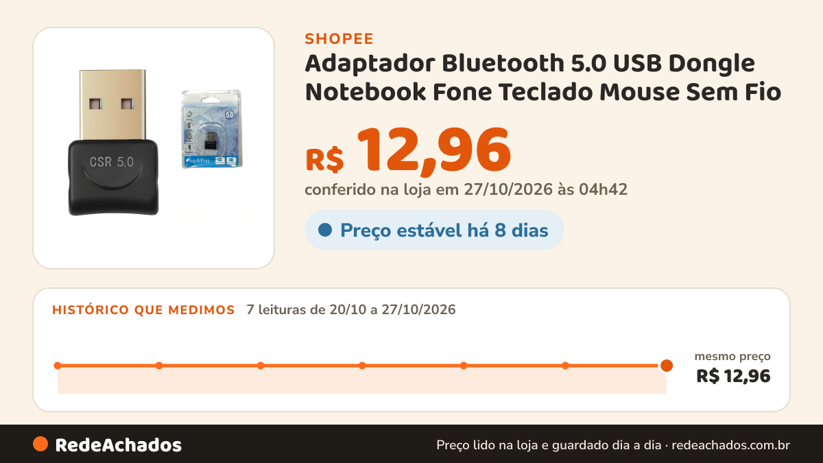 Histórico de preço de Adaptador Bluetooth 5.0 USB Dongle Notebook Fone Teclado Mouse Sem Fio na Shopee: 7 leituras de 20/10/2026 a 27/10/2026, mesmo preço, R$ 12,96, em todas; R$ 12,96 conferido em 27/10/2026 às 04h42