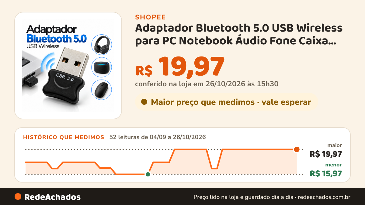 Histórico de preço de Adaptador Bluetooth 5.0 USB Wireless para PC Notebook Áudio Fone Caixa de Som na Shopee: 52 leituras de 04/09/2026 a 26/10/2026, menor R$ 15,97, maior R$ 19,97; R$ 19,97 conferido em 26/10/2026 às 15h30