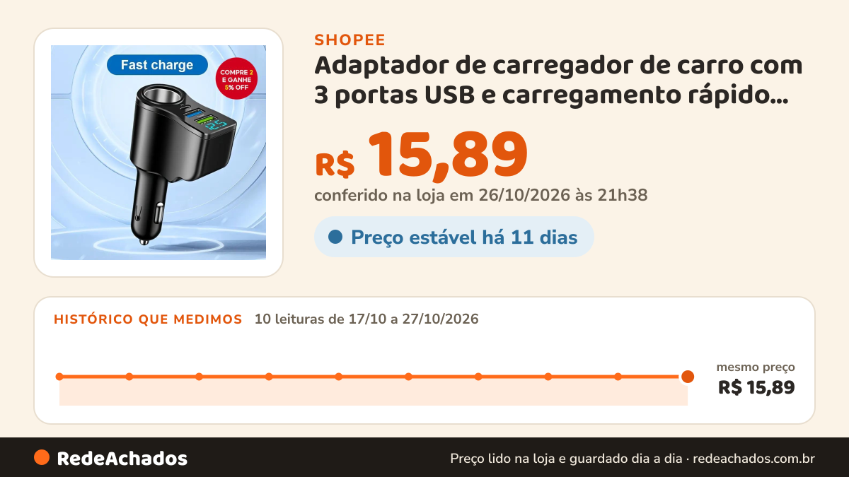 Histórico de preço de Adaptador de carregador de carro com 3 portas USB e carregamento rápido PD QC3.0 para… na Shopee: 10 leituras de 17/10/2026 a 27/10/2026, mesmo preço, R$ 15,89, em todas; R$ 15,89 conferido em 26/10/2026 às 21h38