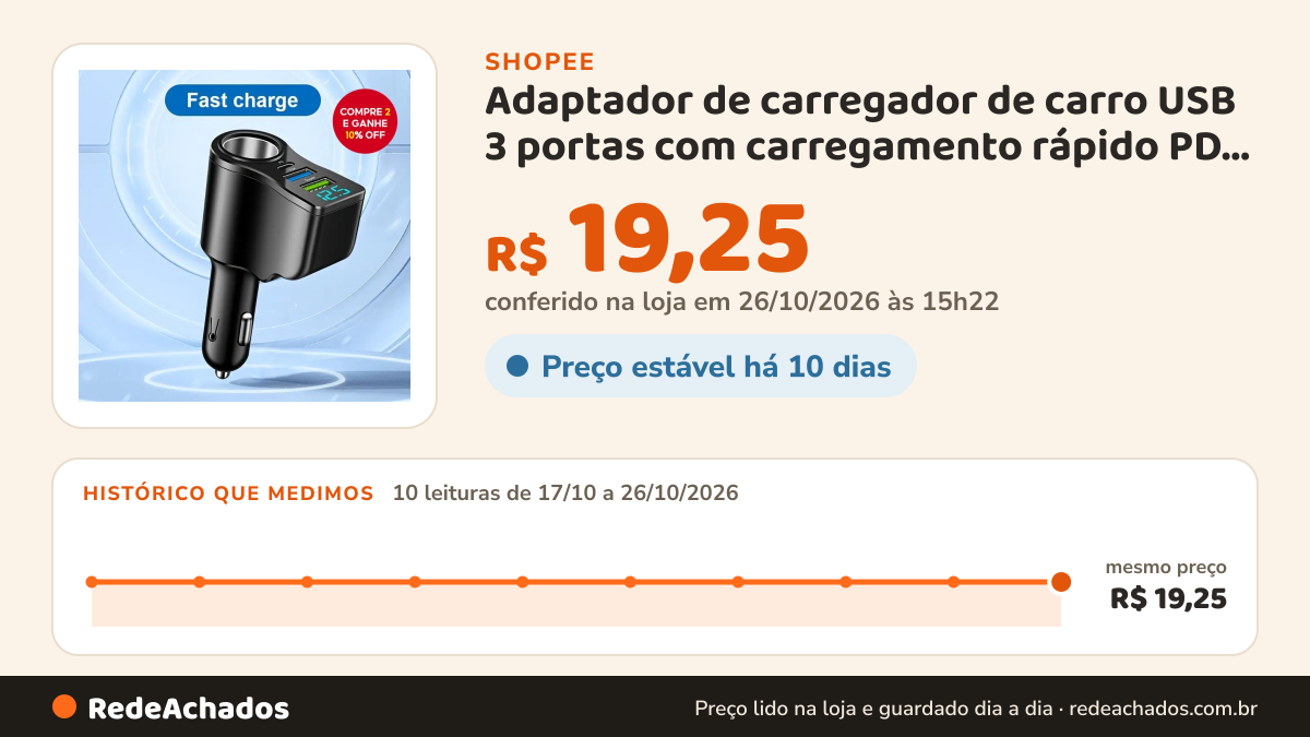 Histórico de preço de Adaptador de carregador de carro USB 3 portas com carregamento rápido PD QC3.0 para iPhone… na Shopee: 10 leituras de 17/10/2026 a 26/10/2026, mesmo preço, R$ 19,25, em todas; R$ 19,25 conferido em 26/10/2026 às 15h22