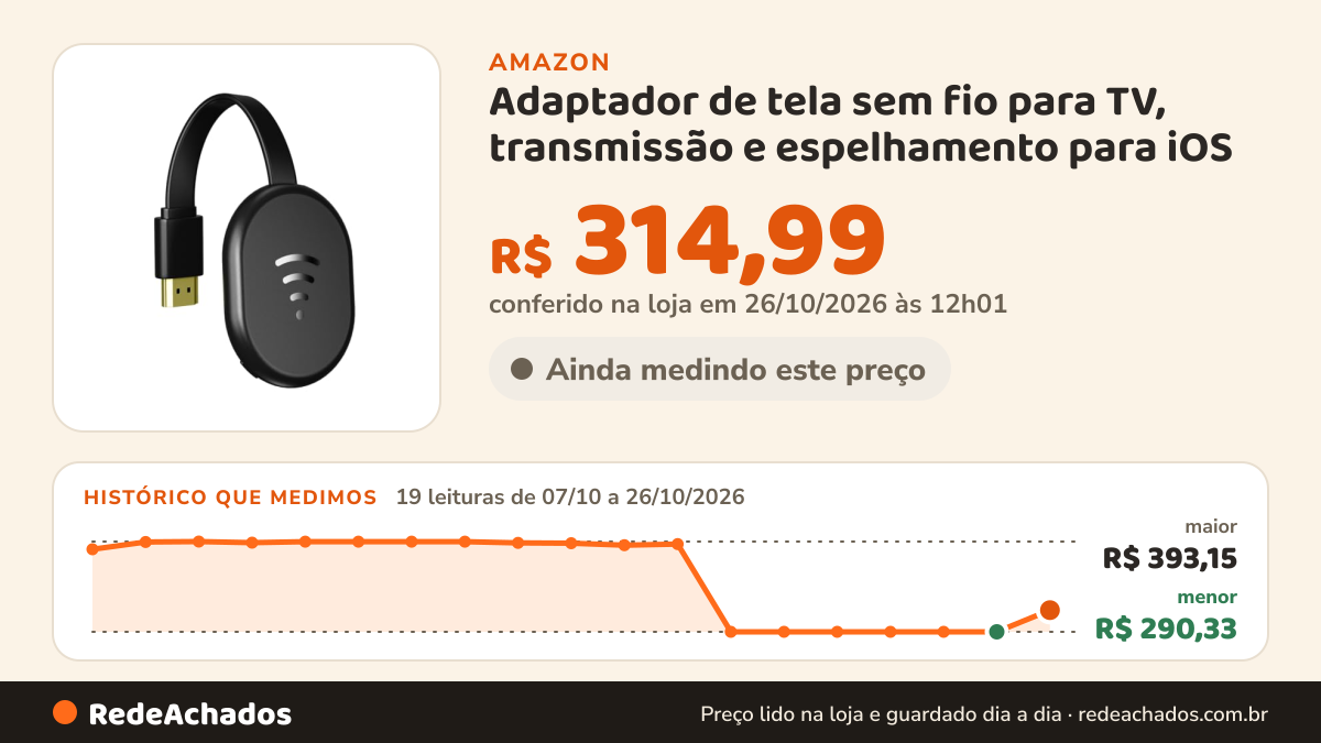 Histórico de preço de Adaptador de tela sem fio para TV, transmissão e espelhamento para iOS na Amazon: 19 leituras de 07/10/2026 a 26/10/2026, menor R$ 290,33, maior R$ 393,15; R$ 314,99 conferido em 26/10/2026 às 12h01