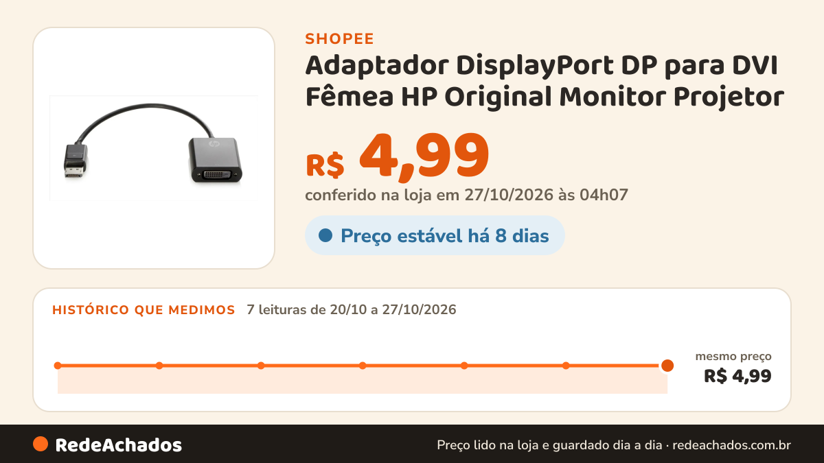 Histórico de preço de Adaptador DisplayPort DP para DVI Fêmea HP Original Monitor Projetor na Shopee: 7 leituras de 20/10/2026 a 27/10/2026, mesmo preço, R$ 4,99, em todas; R$ 4,99 conferido em 27/10/2026 às 04h07