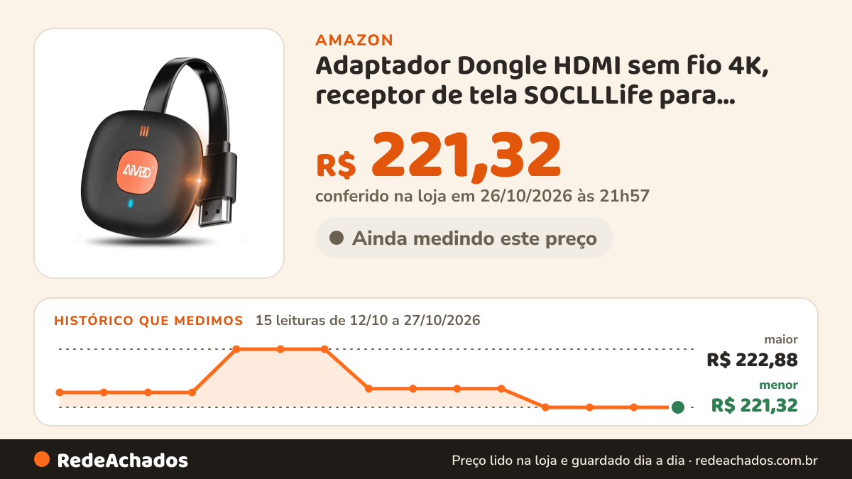 Histórico de preço de Adaptador Dongle HDMI sem fio 4K, receptor de tela SOCLLLife para dispositivos… na Amazon: 15 leituras de 12/10/2026 a 27/10/2026, menor R$ 221,32, maior R$ 222,88; R$ 221,32 conferido em 26/10/2026 às 21h57