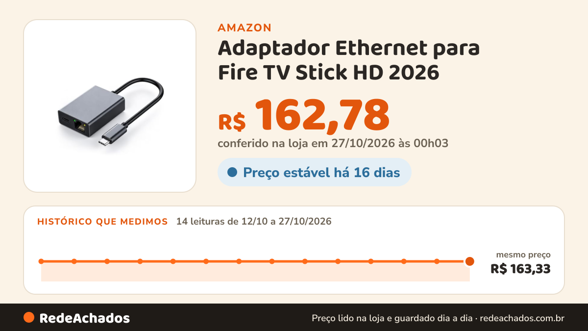 Histórico de preço de Adaptador Ethernet para Fire TV Stick HD 2026 - Carregamento USB C 100W PD na Amazon: 14 leituras de 12/10/2026 a 27/10/2026, mesmo preço, R$ 163,33, em todas; R$ 162,78 conferido em 27/10/2026 às 00h03