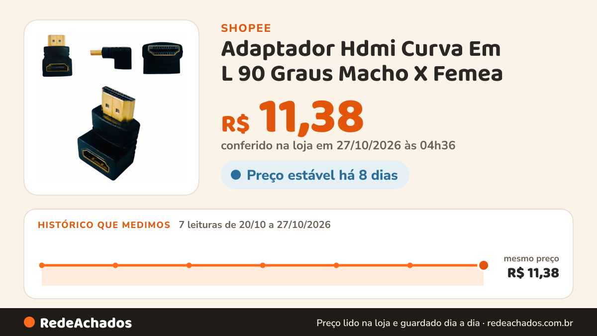 Histórico de preço de Adaptador Hdmi Curva Em L 90 Graus Macho X Femea na Shopee: 7 leituras de 20/10/2026 a 27/10/2026, mesmo preço, R$ 11,38, em todas; R$ 11,38 conferido em 27/10/2026 às 04h36