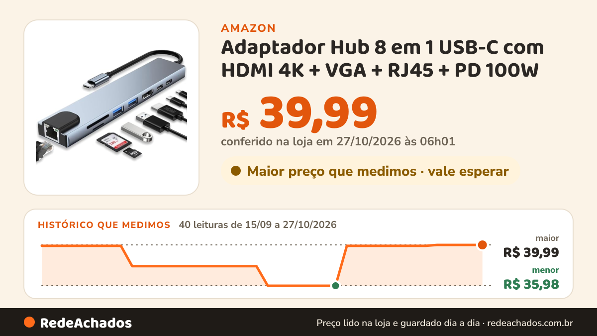 Histórico de preço de Adaptador Hub 8 em 1 USB-C com HDMI 4K + VGA + RJ45 + PD 100W + 2 USB 3.0 + SD/TF - Para… na Amazon: 40 leituras de 15/09/2026 a 27/10/2026, menor R$ 35,98, maior R$ 39,99; R$ 39,99 conferido em 27/10/2026 às 06h01