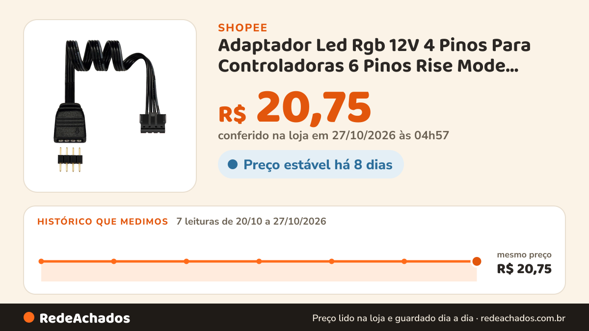 Histórico de preço de Adaptador Led Rgb 12V 4 Pinos Para Controladoras 6 Pinos Rise Mode Water Cooler RGB na Shopee: 7 leituras de 20/10/2026 a 27/10/2026, mesmo preço, R$ 20,75, em todas; R$ 20,75 conferido em 27/10/2026 às 04h57