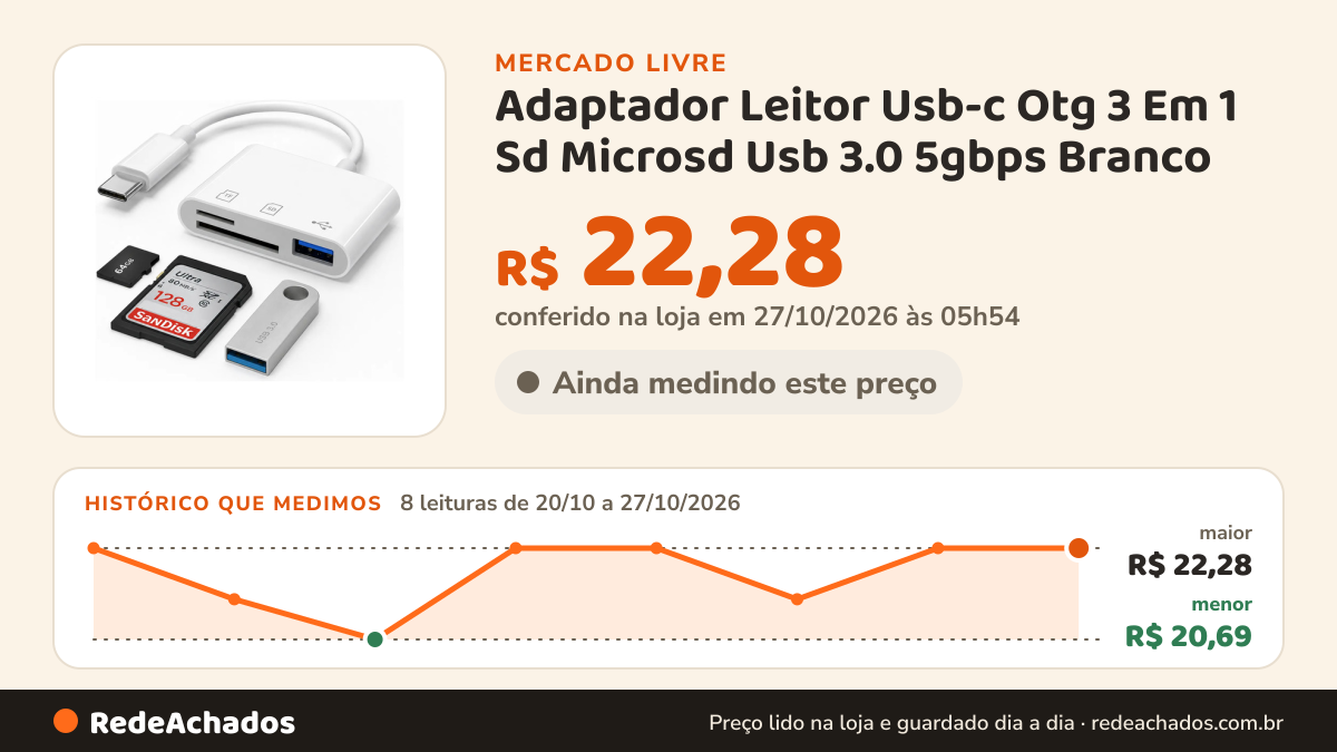 Histórico de preço de Adaptador Leitor Usb-c Otg 3 Em 1 Sd Microsd Usb 3.0 5gbps Branco no Mercado Livre: 8 leituras de 20/10/2026 a 27/10/2026, menor R$ 20,69, maior R$ 22,28; R$ 22,28 conferido em 27/10/2026 às 05h54