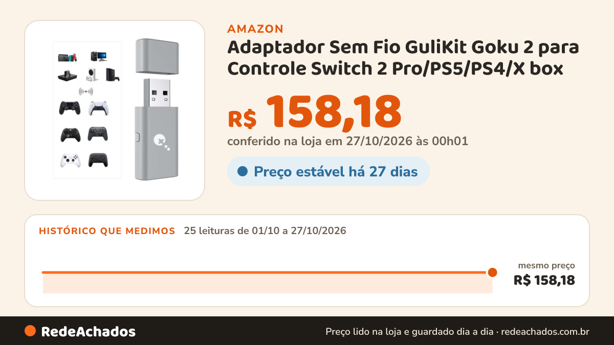 Histórico de preço de Adaptador Sem Fio GuliKit Goku 2 para Controle Switch 2 Pro/PS5/PS4/X box na Amazon: 25 leituras de 01/10/2026 a 27/10/2026, mesmo preço, R$ 158,18, em todas; R$ 158,18 conferido em 27/10/2026 às 00h01