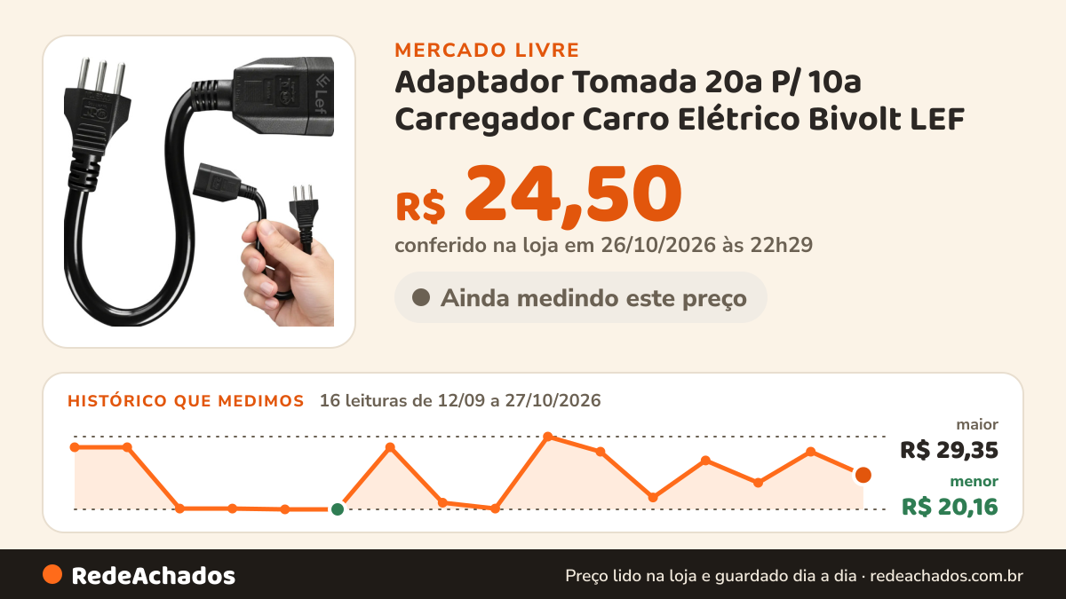 Histórico de preço de Adaptador Tomada 20a P/ 10a Carregador Carro Elétrico Bivolt LEF no Mercado Livre: 16 leituras de 12/09/2026 a 27/10/2026, menor R$ 20,16, maior R$ 29,35; R$ 24,50 conferido em 26/10/2026 às 22h29