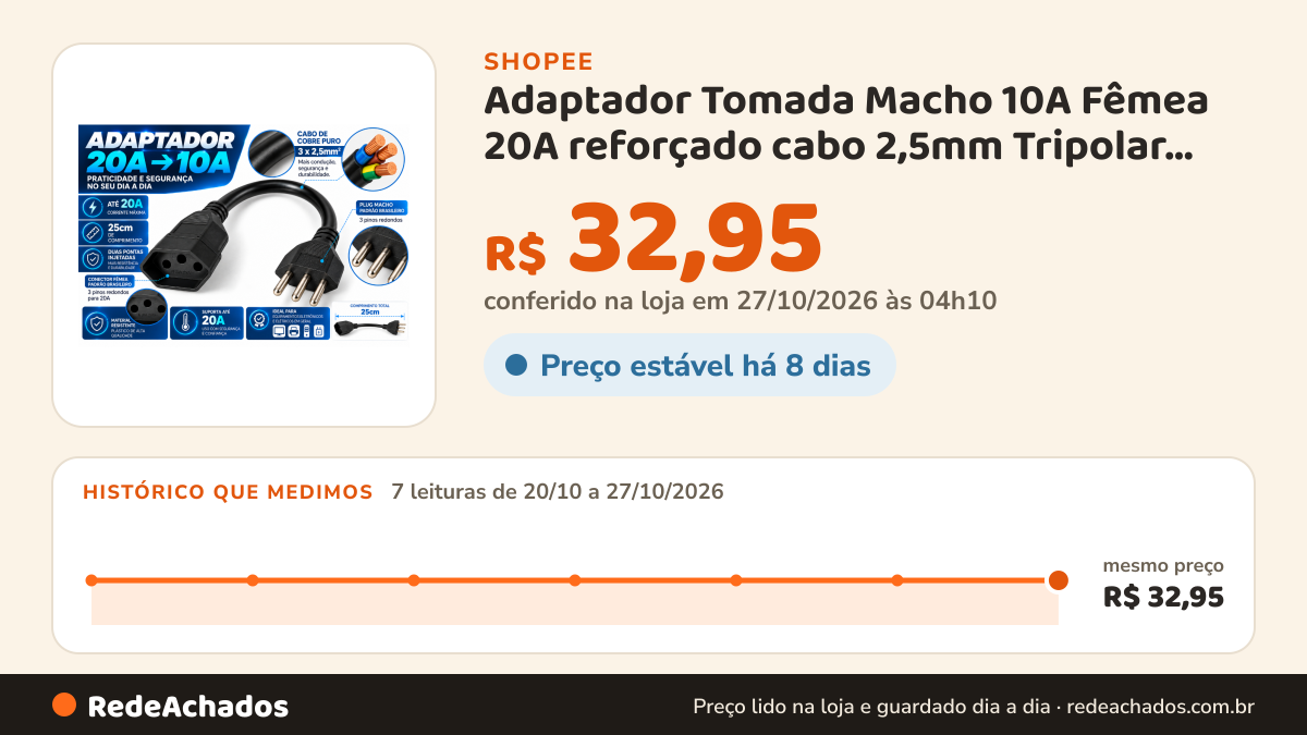 Histórico de preço de Adaptador Tomada Macho 10A Fêmea 20A reforçado cabo 2,5mm Tripolar 25cm Carregador Carro… na Shopee: 7 leituras de 20/10/2026 a 27/10/2026, mesmo preço, R$ 32,95, em todas; R$ 32,95 conferido em 27/10/2026 às 04h10