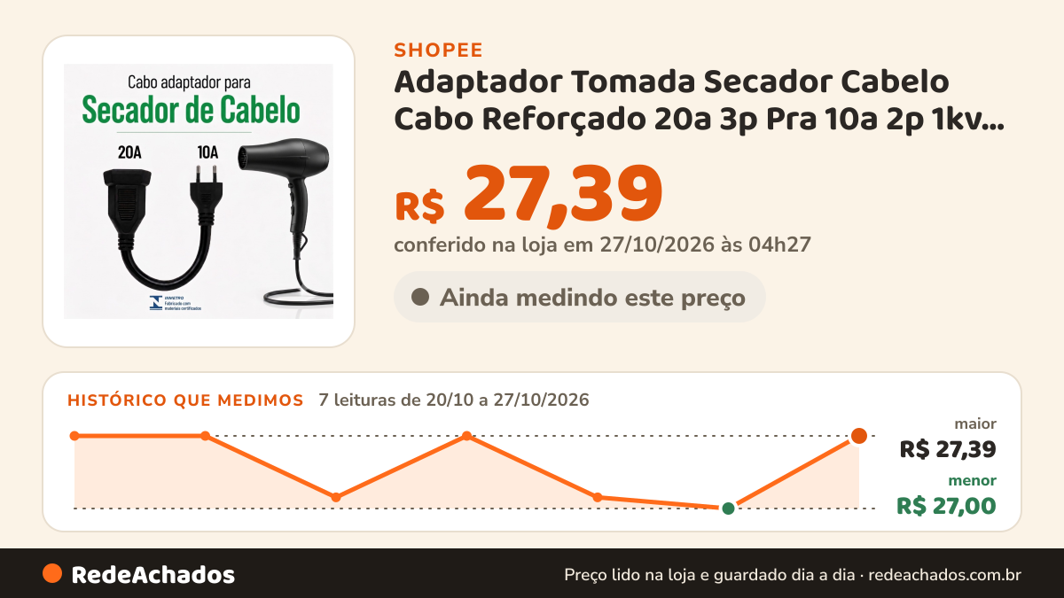 Histórico de preço de Adaptador Tomada Secador Cabelo Cabo Reforçado 20a 3p Pra 10a 2p 1kv 2x2,5 Não Pega Fogo na Shopee: 7 leituras de 20/10/2026 a 27/10/2026, menor R$ 27,00, maior R$ 27,39; R$ 27,39 conferido em 27/10/2026 às 04h27