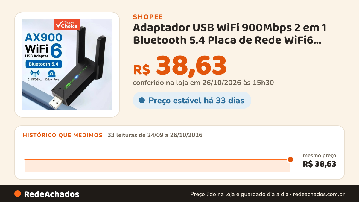 Histórico de preço de Adaptador USB WiFi 900Mbps 2 em 1 Bluetooth 5.4 Placa de Rede WiFi6 Antena Receptor USB… na Shopee: 33 leituras de 24/09/2026 a 26/10/2026, mesmo preço, R$ 38,63, em todas; R$ 38,63 conferido em 26/10/2026 às 15h30