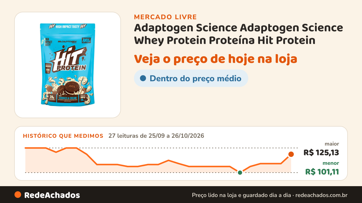 Histórico de preço de Adaptogen Science Adaptogen Science Whey Protein Proteína Hit Protein no Mercado Livre: 27 leituras de 25/09/2026 a 26/10/2026, menor R$ 101,11, maior R$ 125,13