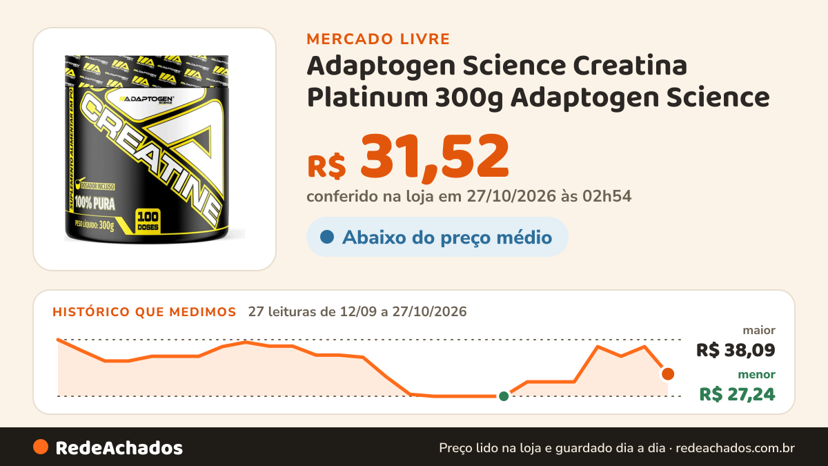 Histórico de preço de Adaptogen Science Creatina Platinum 300g Adaptogen Science - 100% Pura Sabor Sem no Mercado Livre: 27 leituras de 12/09/2026 a 27/10/2026, menor R$ 27,24, maior R$ 38,09; R$ 31,52 conferido em 27/10/2026 às 02h54