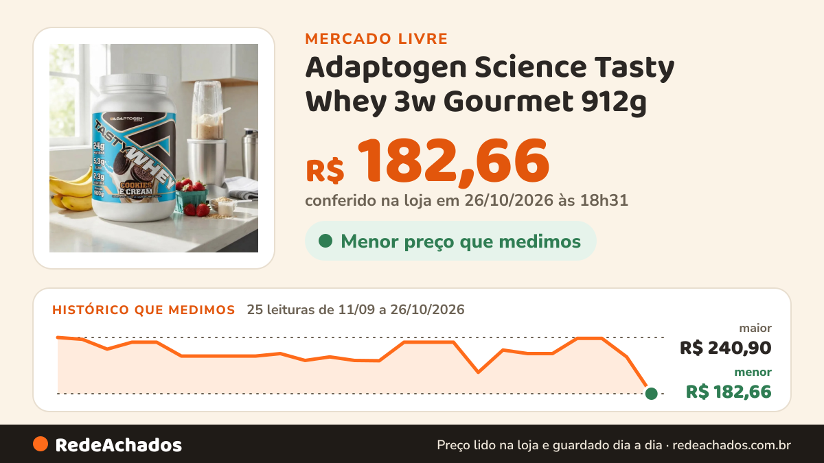 Histórico de preço de Adaptogen Science Tasty Whey 3w Gourmet 912g - Adaptogen Sabor Cookie no Mercado Livre: 25 leituras de 11/09/2026 a 26/10/2026, menor R$ 182,66, maior R$ 240,90; R$ 182,66 conferido em 26/10/2026 às 18h31