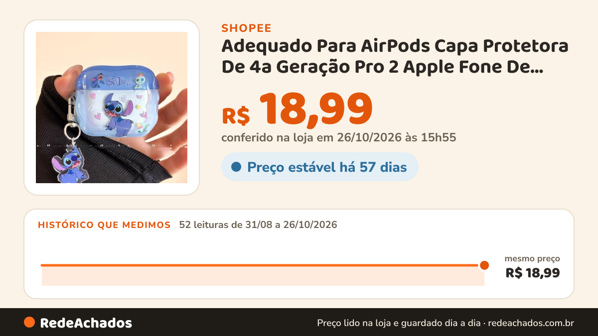 Histórico de preço de Adequado Para AirPods Capa Protetora De 4a Geração Pro 2 Apple Fone De Ouvido Bluetooth 3a… na Shopee: 52 leituras de 31/08/2026 a 26/10/2026, mesmo preço, R$ 18,99, em todas; R$ 18,99 conferido em 26/10/2026 às 15h55