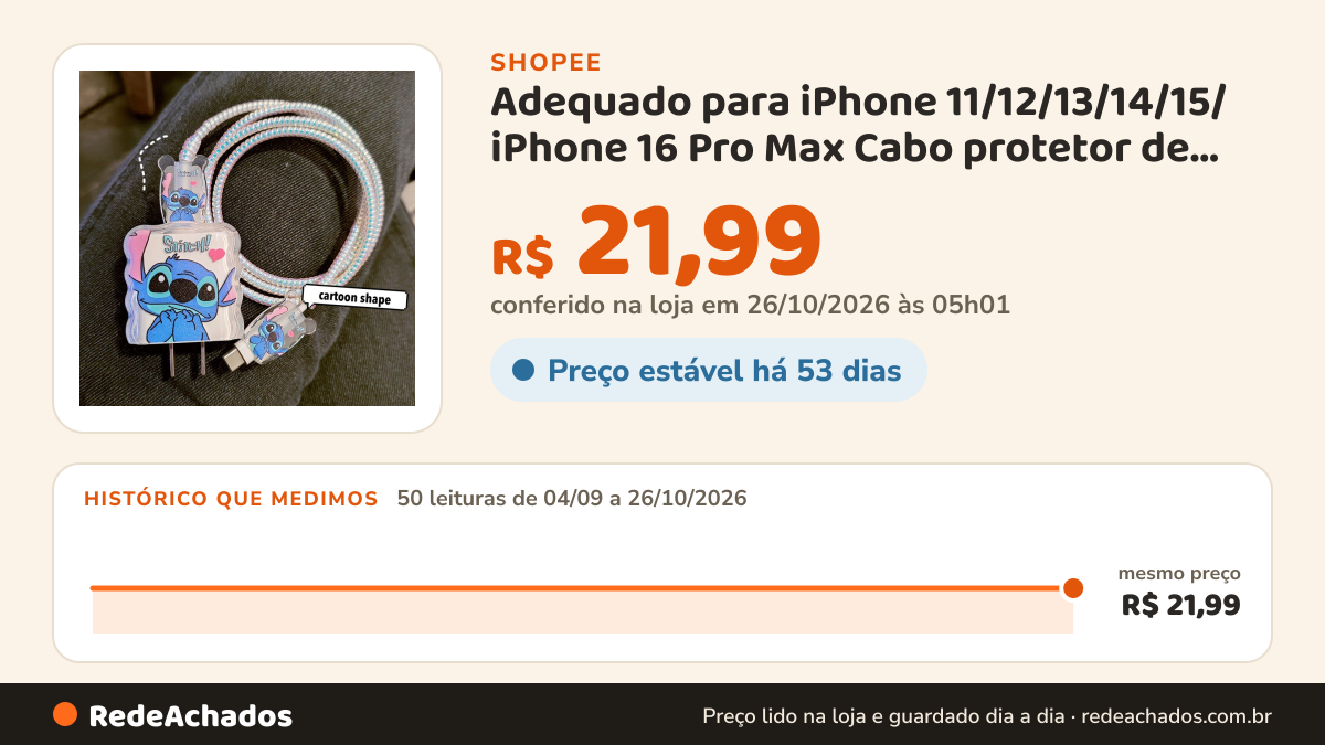Histórico de preço de Adequado para iPhone 11/12/13/14/15/ iPhone 16 Pro Max Cabo protetor de dados Caso… na Shopee: 50 leituras de 04/09/2026 a 26/10/2026, mesmo preço, R$ 21,99, em todas; R$ 21,99 conferido em 26/10/2026 às 05h01