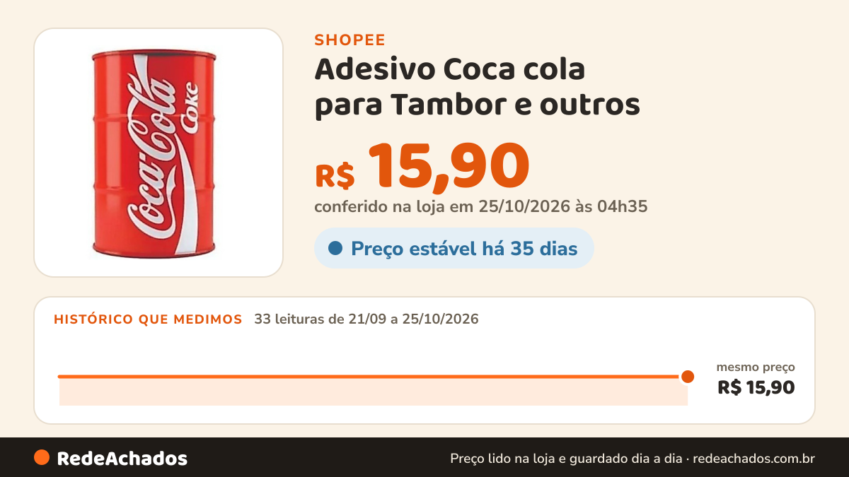 Histórico de preço de Adesivo Coca cola para Tambor e outros na Shopee: 33 leituras de 21/09/2026 a 25/10/2026, mesmo preço, R$ 15,90, em todas; R$ 15,90 conferido em 25/10/2026 às 04h35