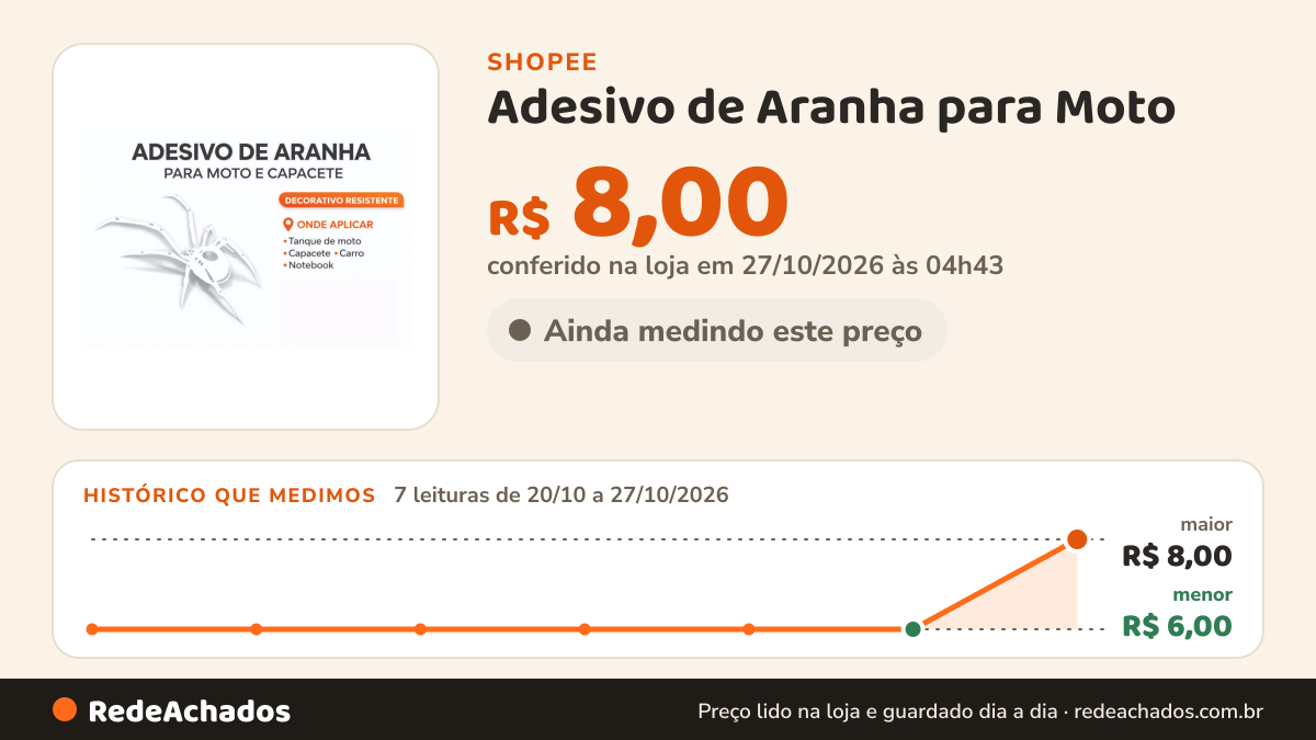 Histórico de preço de Adesivo de Aranha para Moto – Tanque e Capacete Decorativo na Shopee: 7 leituras de 20/10/2026 a 27/10/2026, menor R$ 6,00, maior R$ 8,00; R$ 8,00 conferido em 27/10/2026 às 04h43