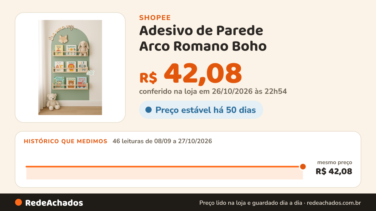 Histórico de preço de Adesivo de Parede Arco Romano Boho - Várias Cores na Shopee: 46 leituras de 08/09/2026 a 27/10/2026, mesmo preço, R$ 42,08, em todas; R$ 42,08 conferido em 26/10/2026 às 22h54