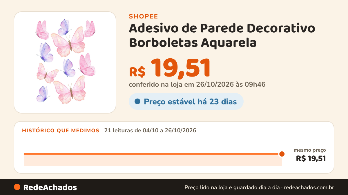 Histórico de preço de Adesivo de Parede Decorativo Borboletas Aquarela | Decoração Quarto Infantil 1 cartela na Shopee: 21 leituras de 04/10/2026 a 26/10/2026, mesmo preço, R$ 19,51, em todas; R$ 19,51 conferido em 26/10/2026 às 09h46