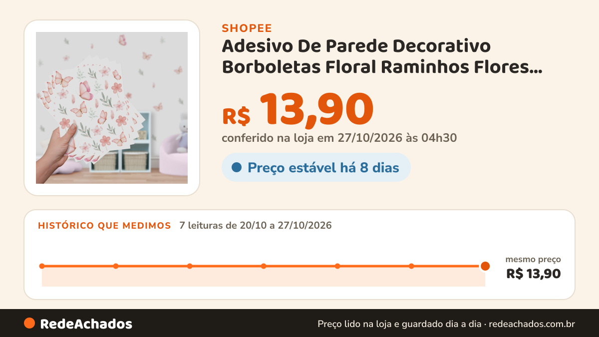 Histórico de preço de Adesivo De Parede Decorativo Borboletas Floral Raminhos Flores Delicadas na Shopee: 7 leituras de 20/10/2026 a 27/10/2026, mesmo preço, R$ 13,90, em todas; R$ 13,90 conferido em 27/10/2026 às 04h30