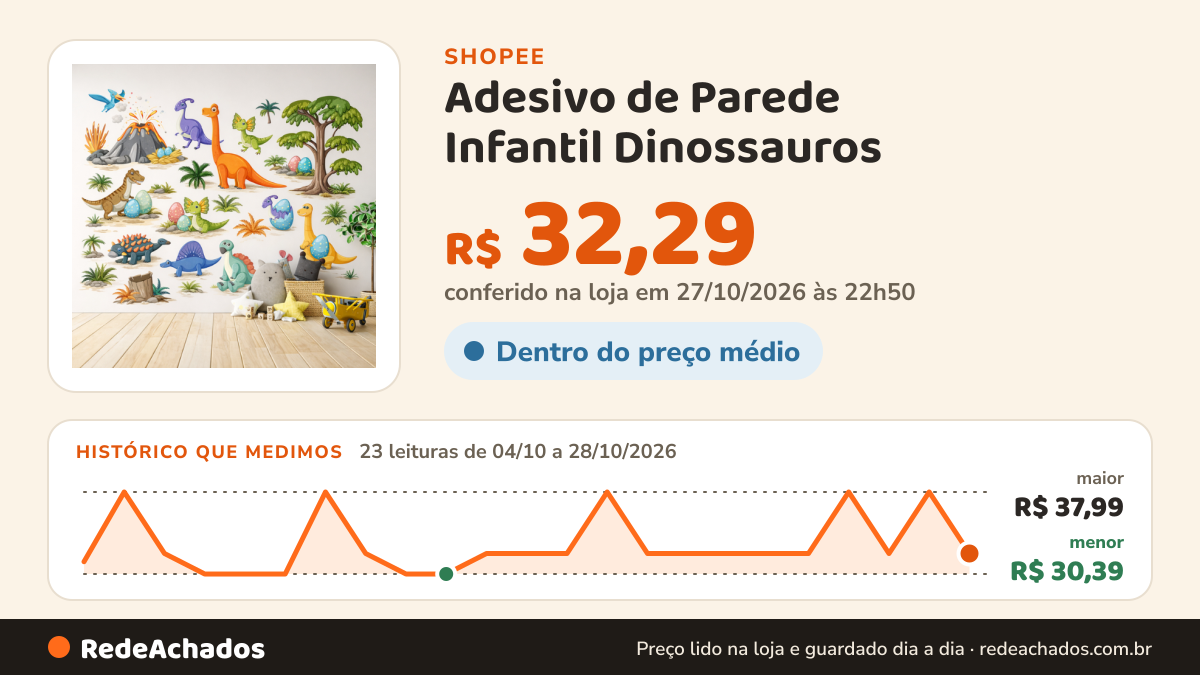 Histórico de preço de Adesivo de Parede Infantil Dinossauros – Kit Decorativo Quarto Bebê e Criança na Shopee: 22 leituras de 04/10/2026 a 27/10/2026, menor R$ 30,39, maior R$ 37,99; R$ 37,99 conferido em 26/10/2026 às 21h33