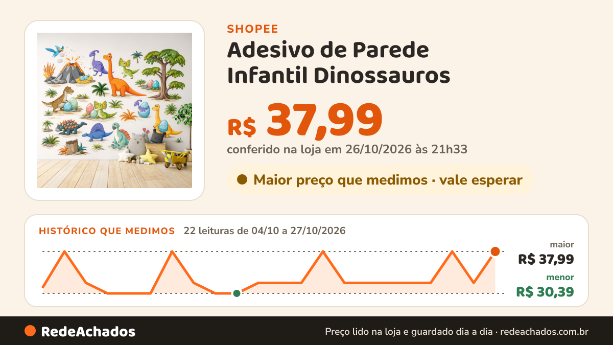 Histórico de preço de Adesivo de Parede Infantil Dinossauros – Kit Decorativo Quarto Bebê e Criança na Shopee: 22 leituras de 04/10/2026 a 27/10/2026, menor R$ 30,39, maior R$ 37,99; R$ 37,99 conferido em 26/10/2026 às 21h33
