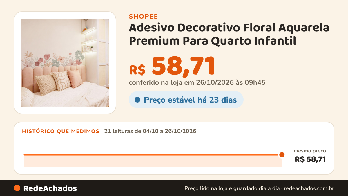 Histórico de preço de Adesivo Decorativo Floral Aquarela Premium Para Quarto Infantil - 2x faixas decorativas de… na Shopee: 21 leituras de 04/10/2026 a 26/10/2026, mesmo preço, R$ 58,71, em todas; R$ 58,71 conferido em 26/10/2026 às 09h45