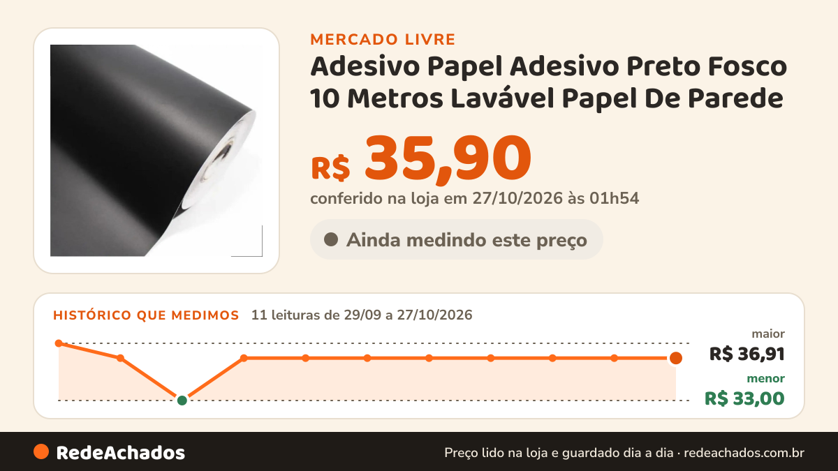 Histórico de preço de Adesivo Papel Adesivo Preto Fosco 10 Metros Lavável Papel De Parede no Mercado Livre: 11 leituras de 29/09/2026 a 27/10/2026, menor R$ 33,00, maior R$ 36,91; R$ 35,90 conferido em 27/10/2026 às 01h54