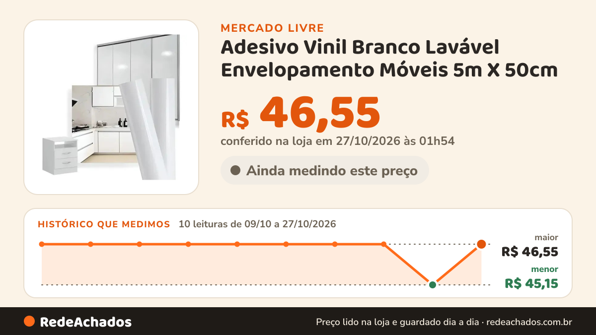 Histórico de preço de Adesivo Vinil Branco Lavável Envelopamento Móveis 5m X 50cm no Mercado Livre: 10 leituras de 09/10/2026 a 27/10/2026, menor R$ 45,15, maior R$ 46,55; R$ 46,55 conferido em 27/10/2026 às 01h54