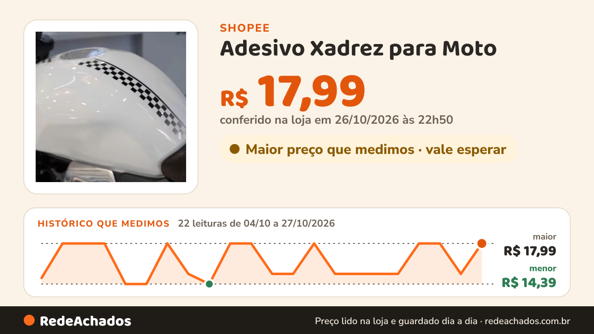 Histórico de preço de Adesivo Xadrez para Moto / Carro 50cm – Vinil Decorativo Impermeável na Shopee: 22 leituras de 04/10/2026 a 27/10/2026, menor R$ 14,39, maior R$ 17,99; R$ 17,99 conferido em 26/10/2026 às 22h50