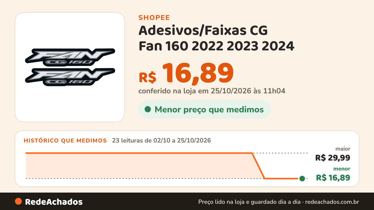 Histórico de preço de Adesivos/Faixas CG Fan 160 2022 2023 2024 - Par - Várias Cores na Shopee: 23 leituras de 02/10/2026 a 25/10/2026, menor R$ 16,89, maior R$ 29,99; R$ 16,89 conferido em 25/10/2026 às 11h04