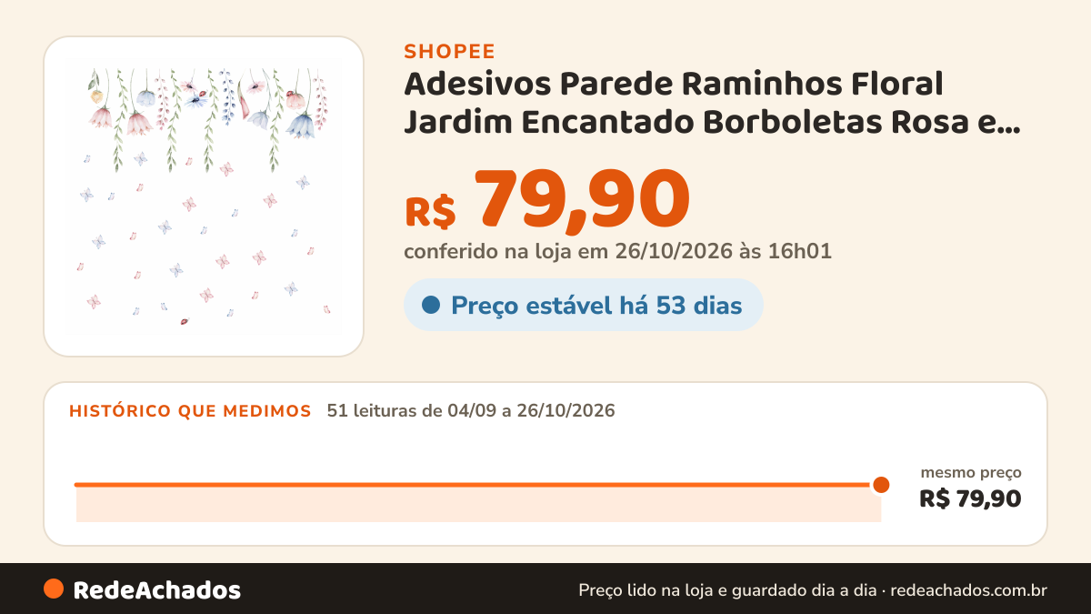 Histórico de preço de Adesivos Parede Raminhos Floral Jardim Encantado Borboletas Rosa e Azul Decoração… na Shopee: 51 leituras de 04/09/2026 a 26/10/2026, mesmo preço, R$ 79,90, em todas; R$ 79,90 conferido em 26/10/2026 às 16h01
