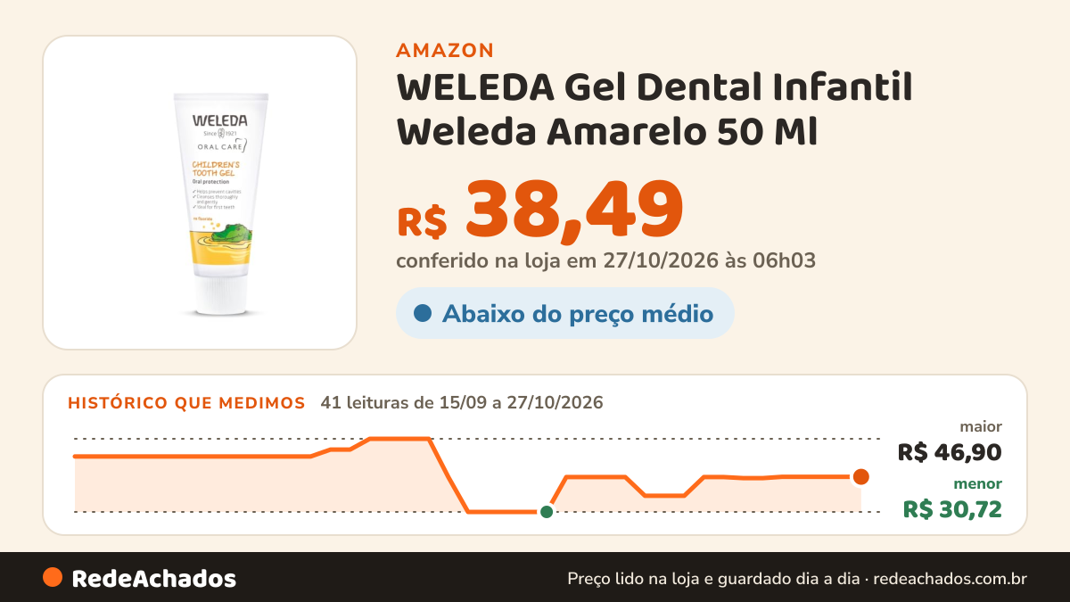 Histórico de preço de WELEDA Gel Dental Infantil Weleda Amarelo 50 Ml na Amazon: 41 leituras de 15/09/2026 a 27/10/2026, menor R$ 30,72, maior R$ 46,90; R$ 38,49 conferido em 27/10/2026 às 06h03